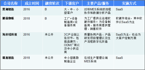 尋找工業(yè)互聯(lián)網(wǎng)獨(dú)角獸 年收入增速普遍超2倍，營(yíng)收過(guò)億玩家已顯現(xiàn)